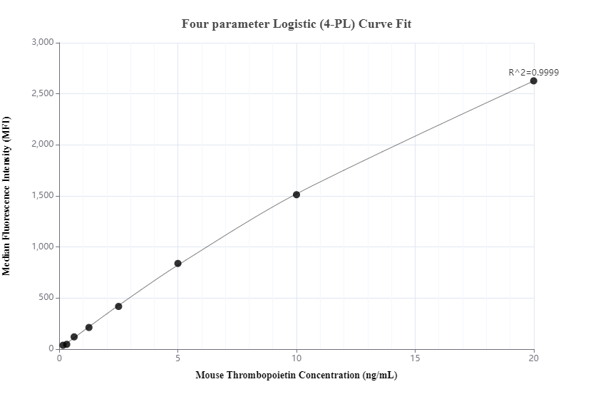 Cytometric bead array standard curve of MP00544-2, MOUSE Thrombopoietin Recombinant Matched Antibody Pair, PBS Only. Capture antibody: 83549-3-PBS. Detection antibody: 83549-5-PBS. Standard: Eg0678. Range: 0.156-20 ng/mL.  